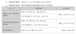 今夜业绩利好，000301，净利最高预增1195%